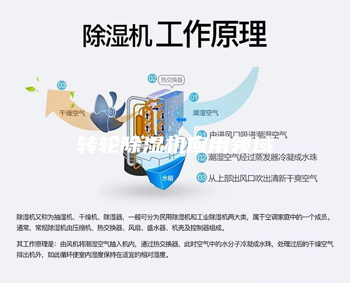 轉輪除濕機應用領域