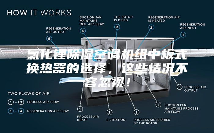 氯化鋰除濕空調(diào)機組中板式換熱器的選擇,這些情況不容忽視!