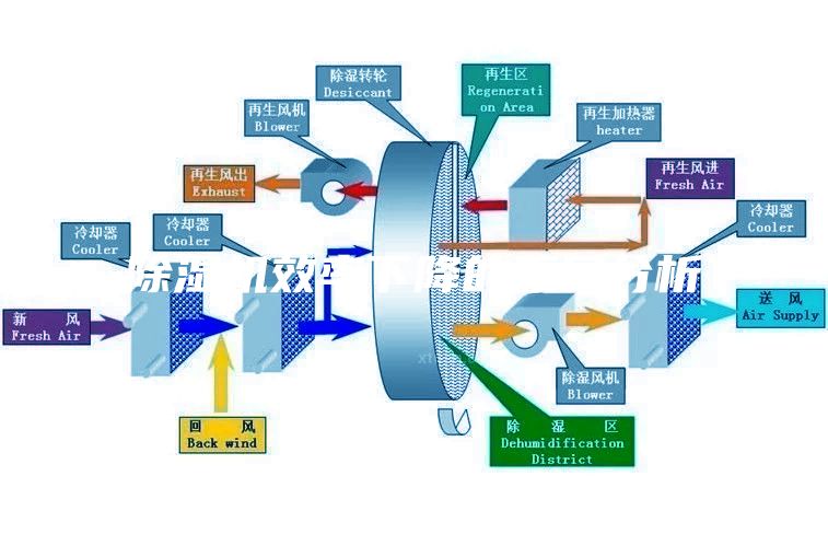 除濕機效率下降的原因分析